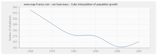 Les Guerreaux : Cubic interpolation of population growth